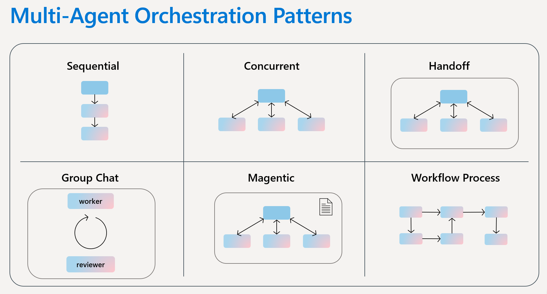 09. Multi-agent Orchestration | Microsoft Foundry Agentic Workshop