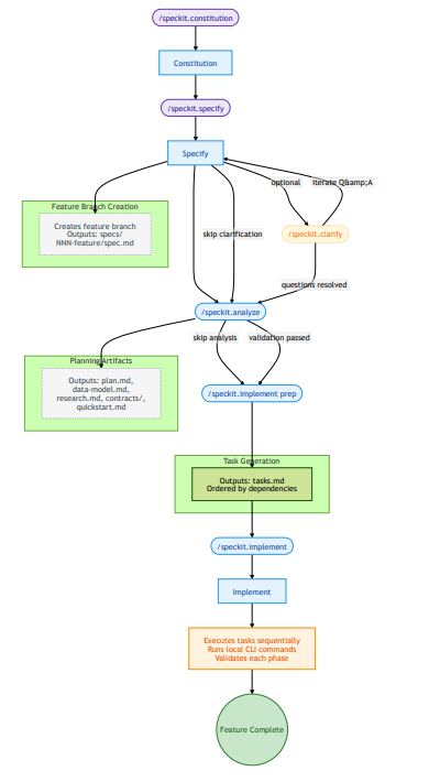 Spec-Driven Development with AI: Spec Kit - Slidev